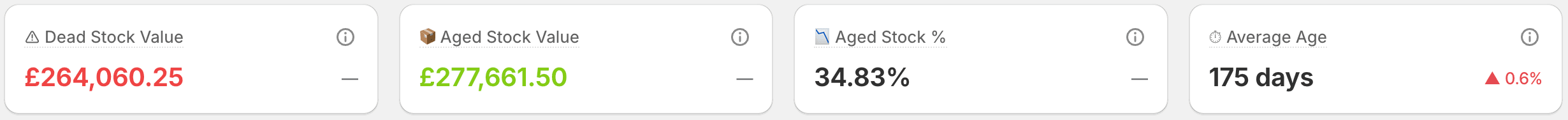 Dashboard KPI cards: Dead Stock Value, Aged Stock Value, Aged Stock %, Average Age