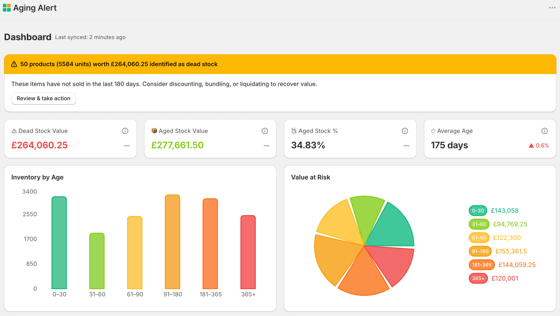AgingAlert dashboard showing dead stock alert and inventory charts