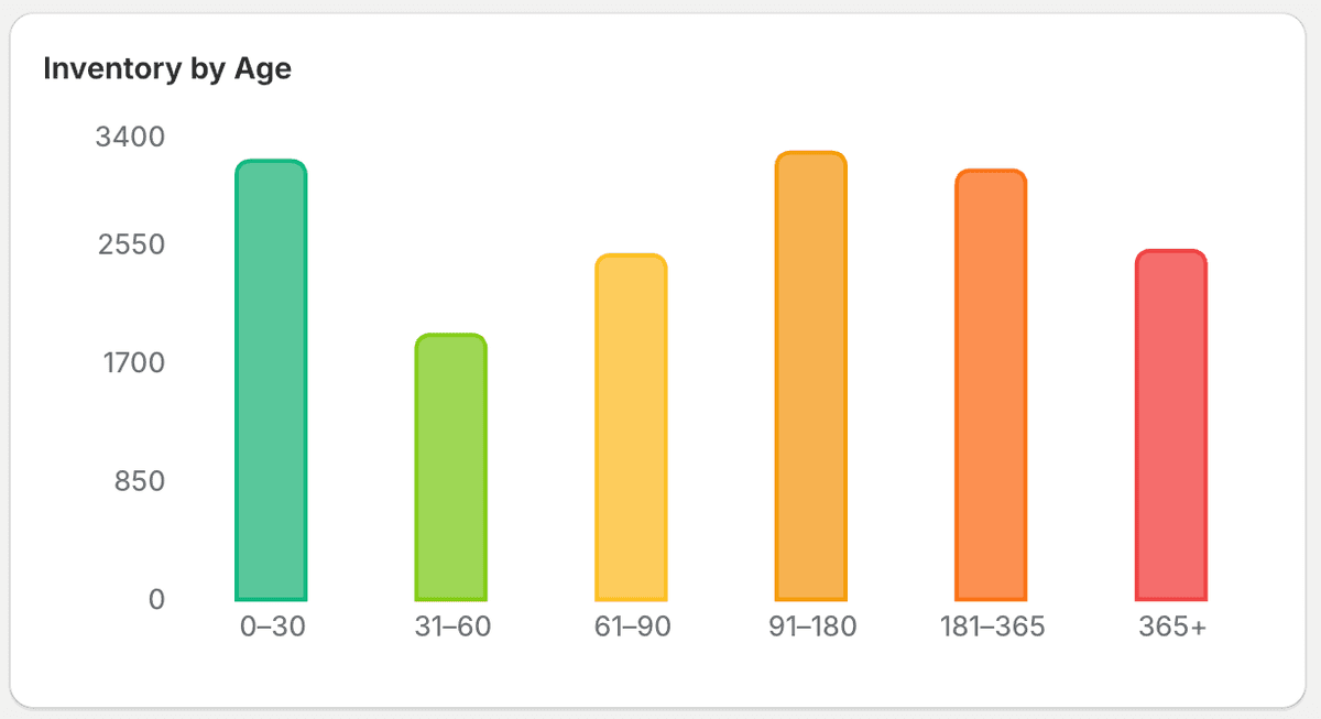 Inventory by Age bar chart showing units across age buckets
