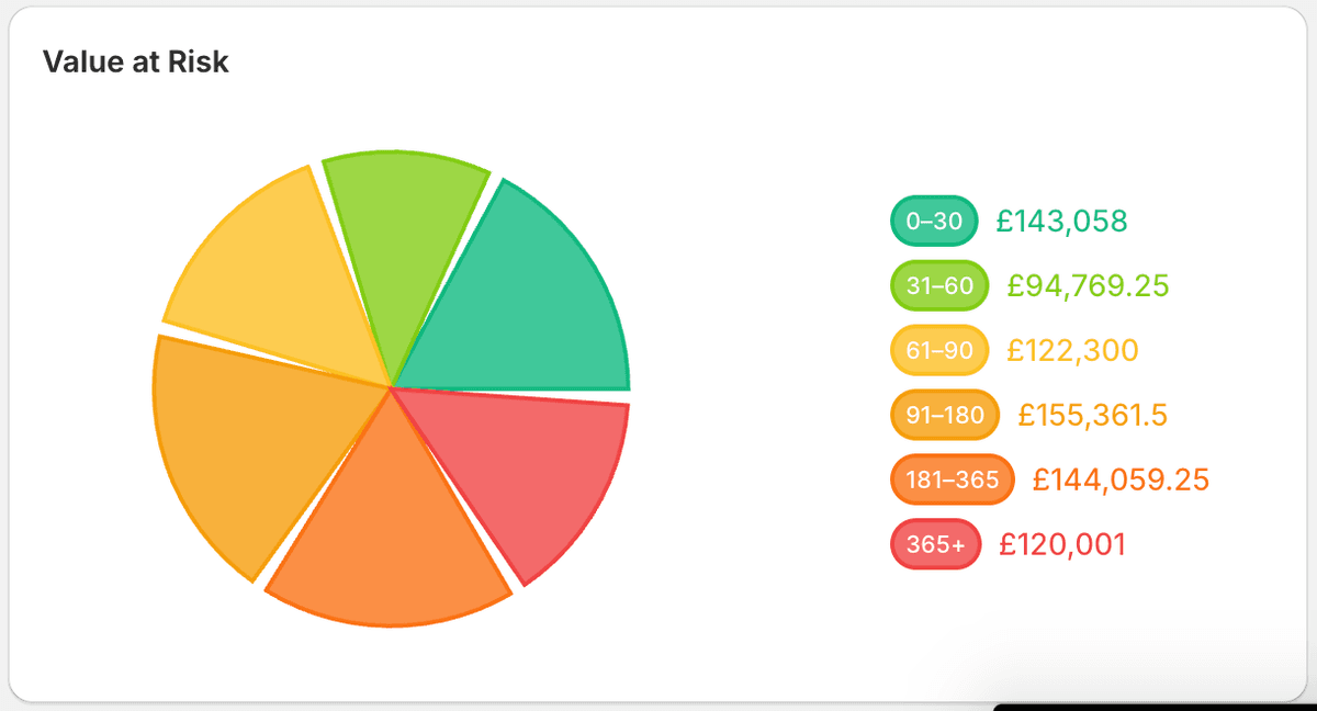 Value at Risk pie chart showing £ value by age bucket